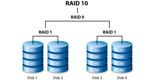Distribuição dos dados em sistema RAID 10 recuperado pela Datarestore