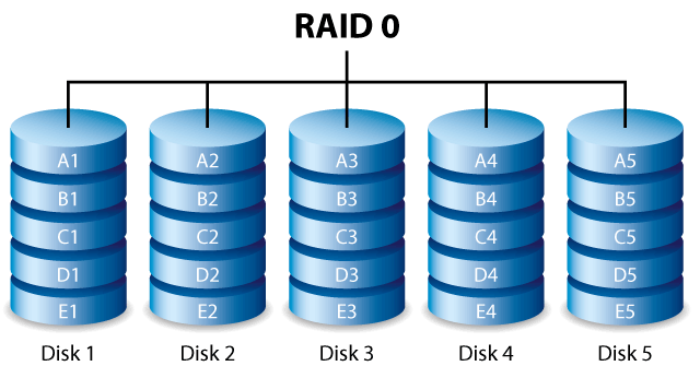 Distribuição dos dados em sistema RAID 0 recuperado pela Datarestore