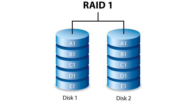 Distribuição dos dados em sistema RAID 1 recuperado pela Datarestore