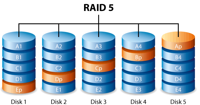 Distribuição dos dados em sistema RAID 5 recuperado pela Datarestore