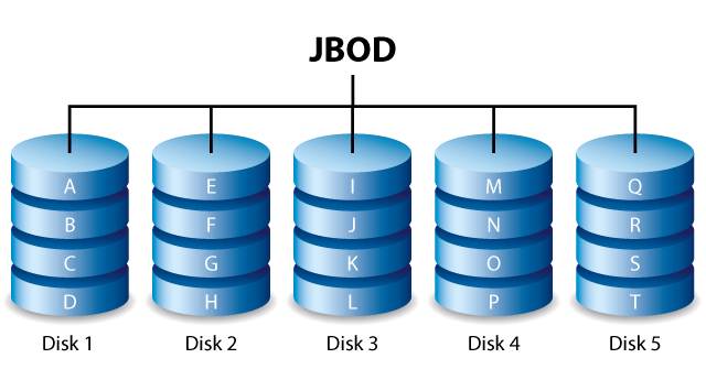 Distribuição dos dados em JBOD recuperado pela Datarestore